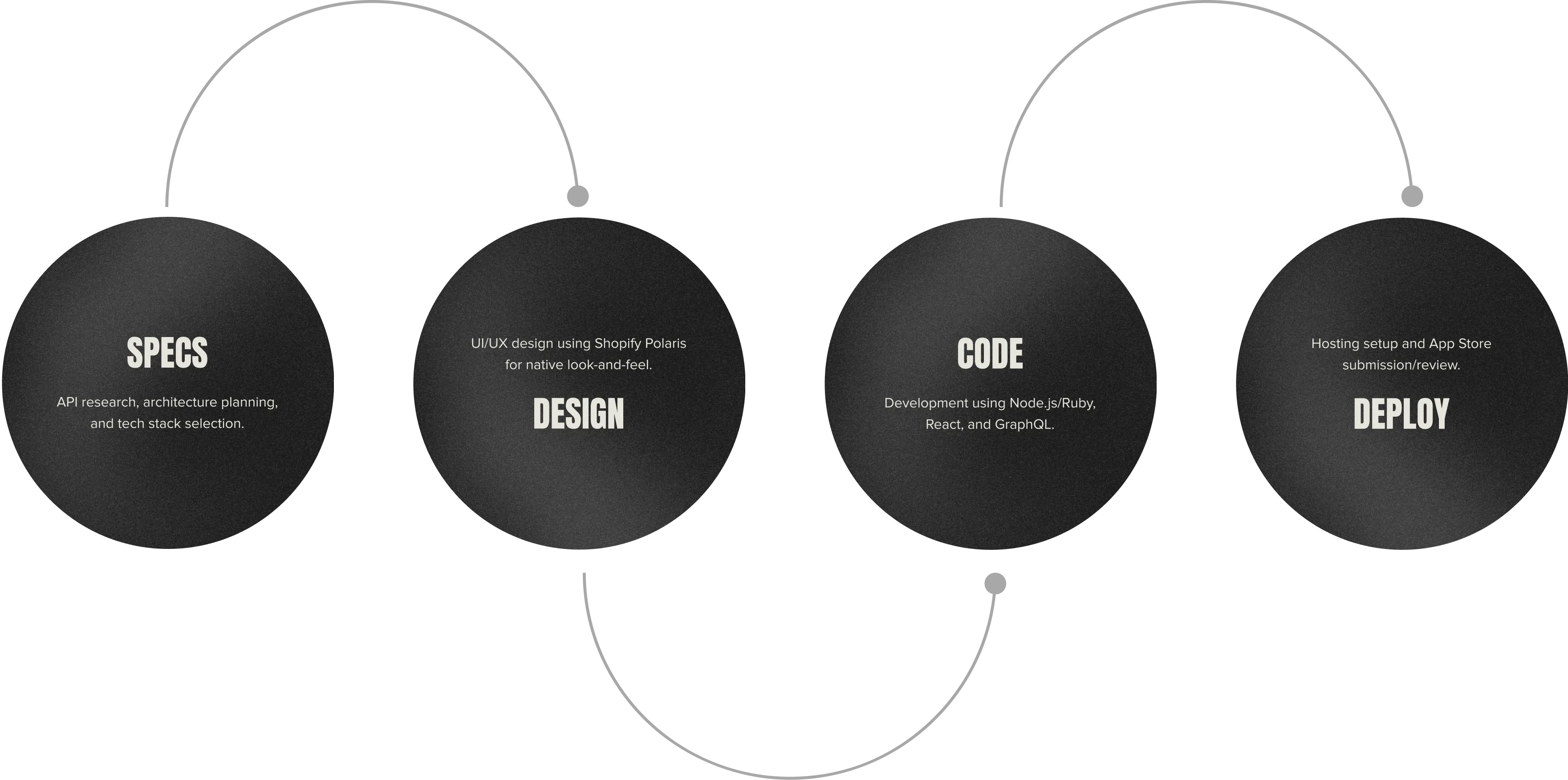 APP DEVELOPMENT LIFECYCLE