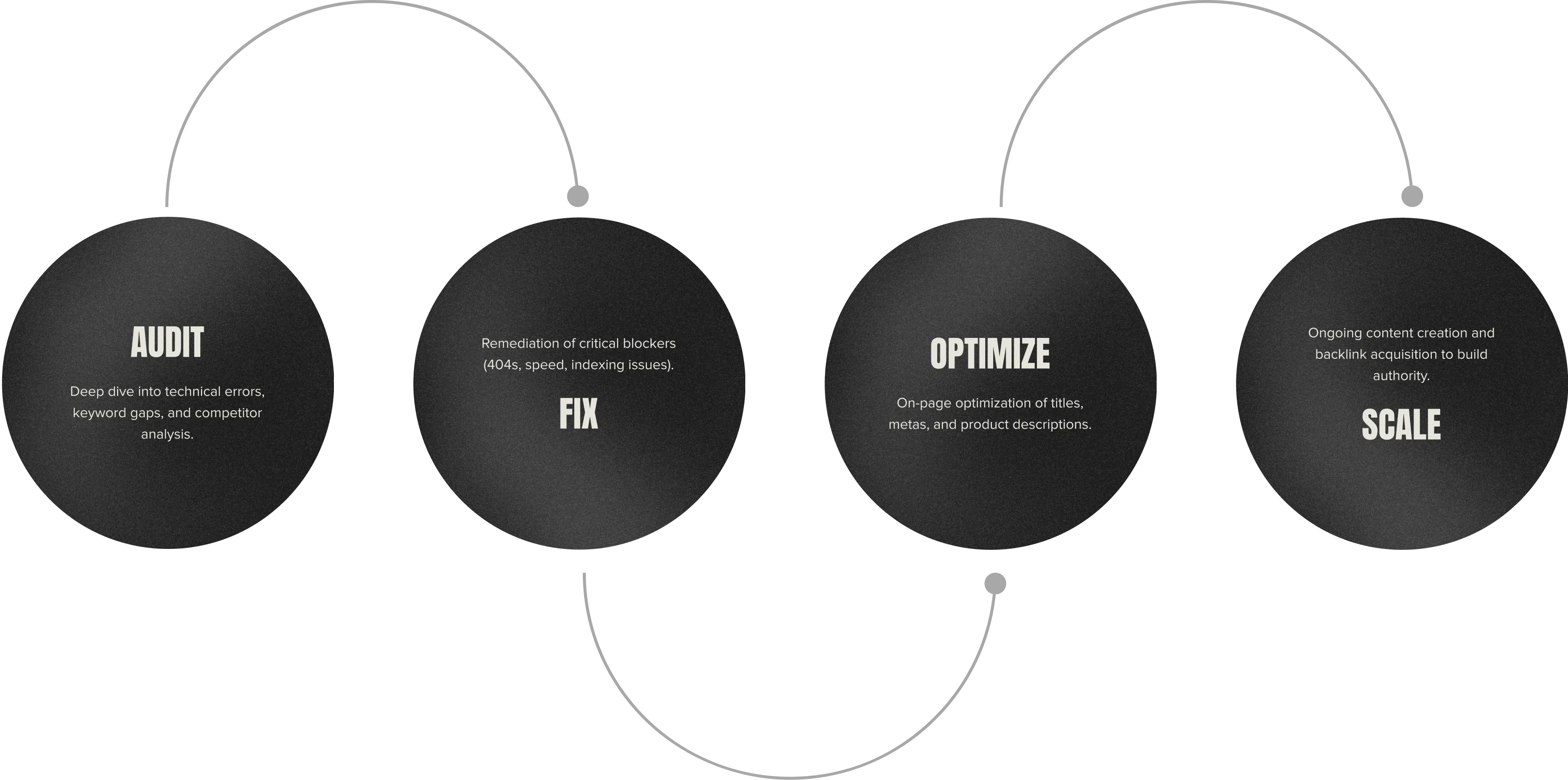 OUR SEO GROWTH CYCLE