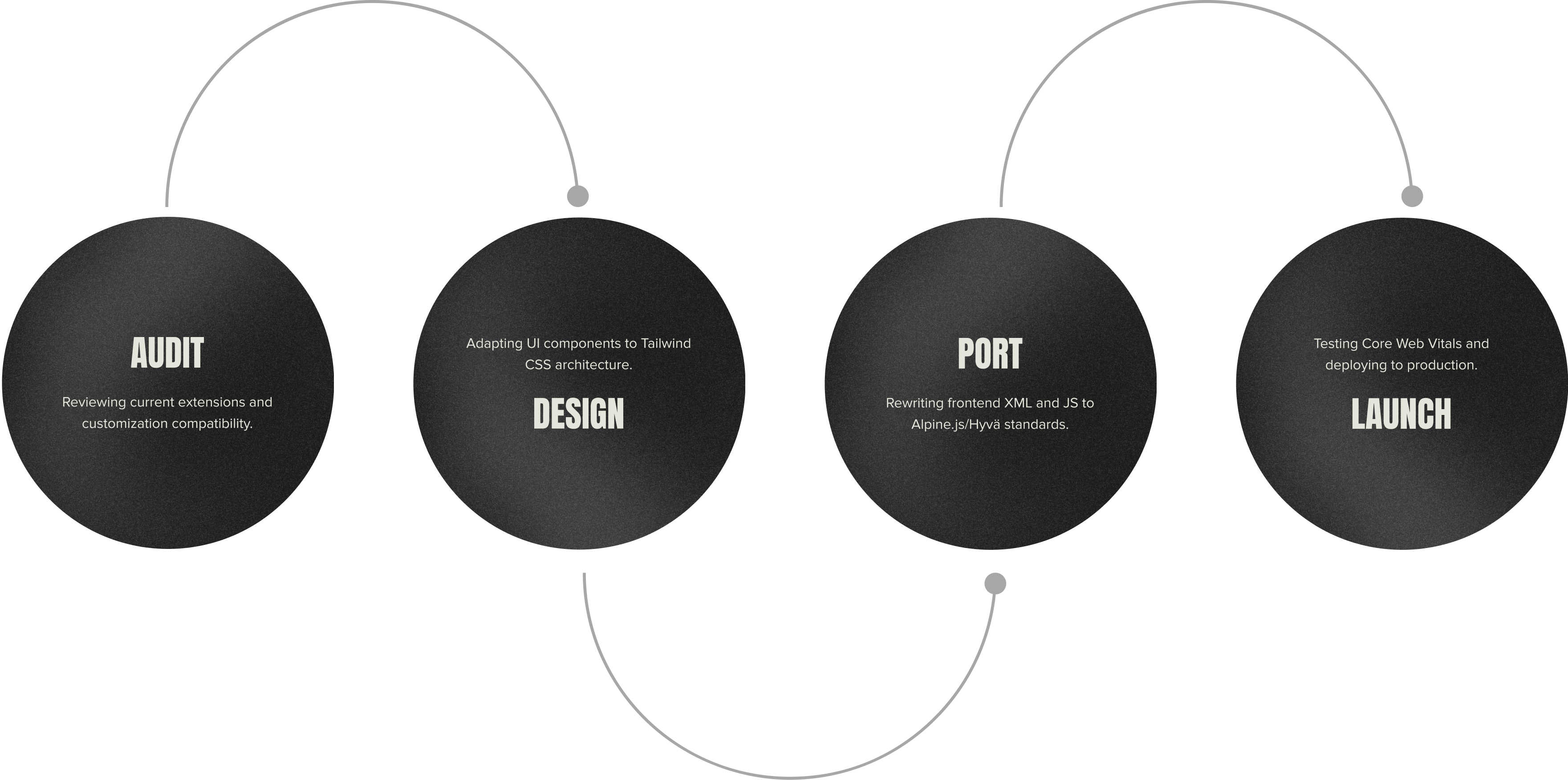 THE HYVร MIGRATION PATH