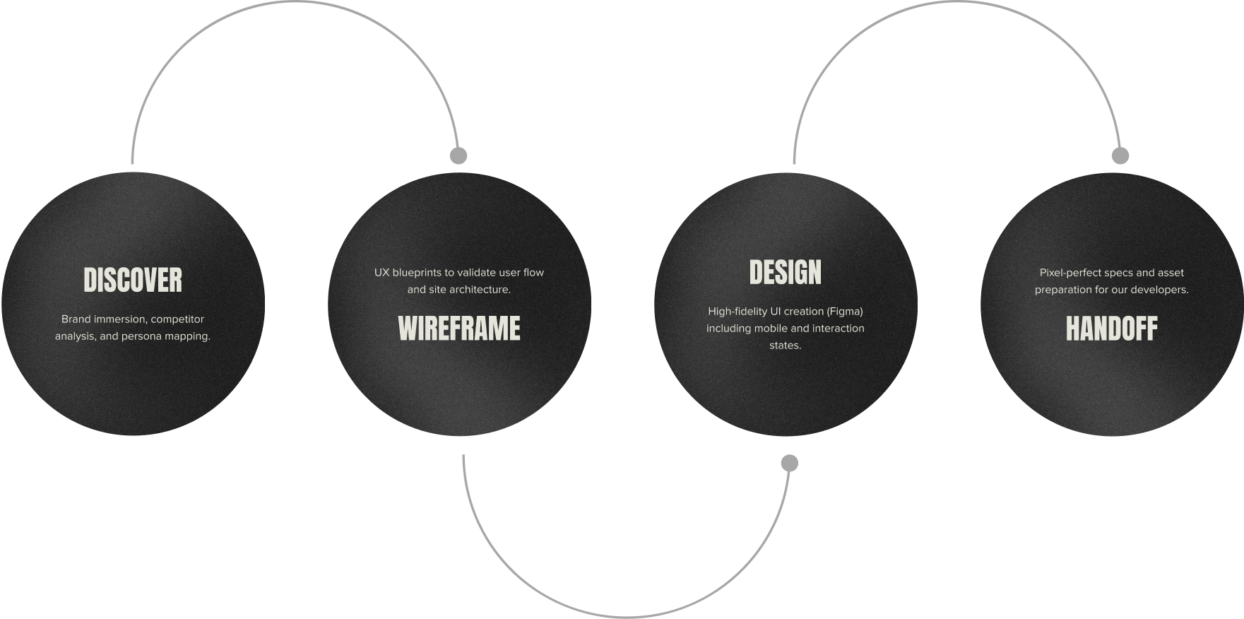 OUR CREATIVE PROCESS