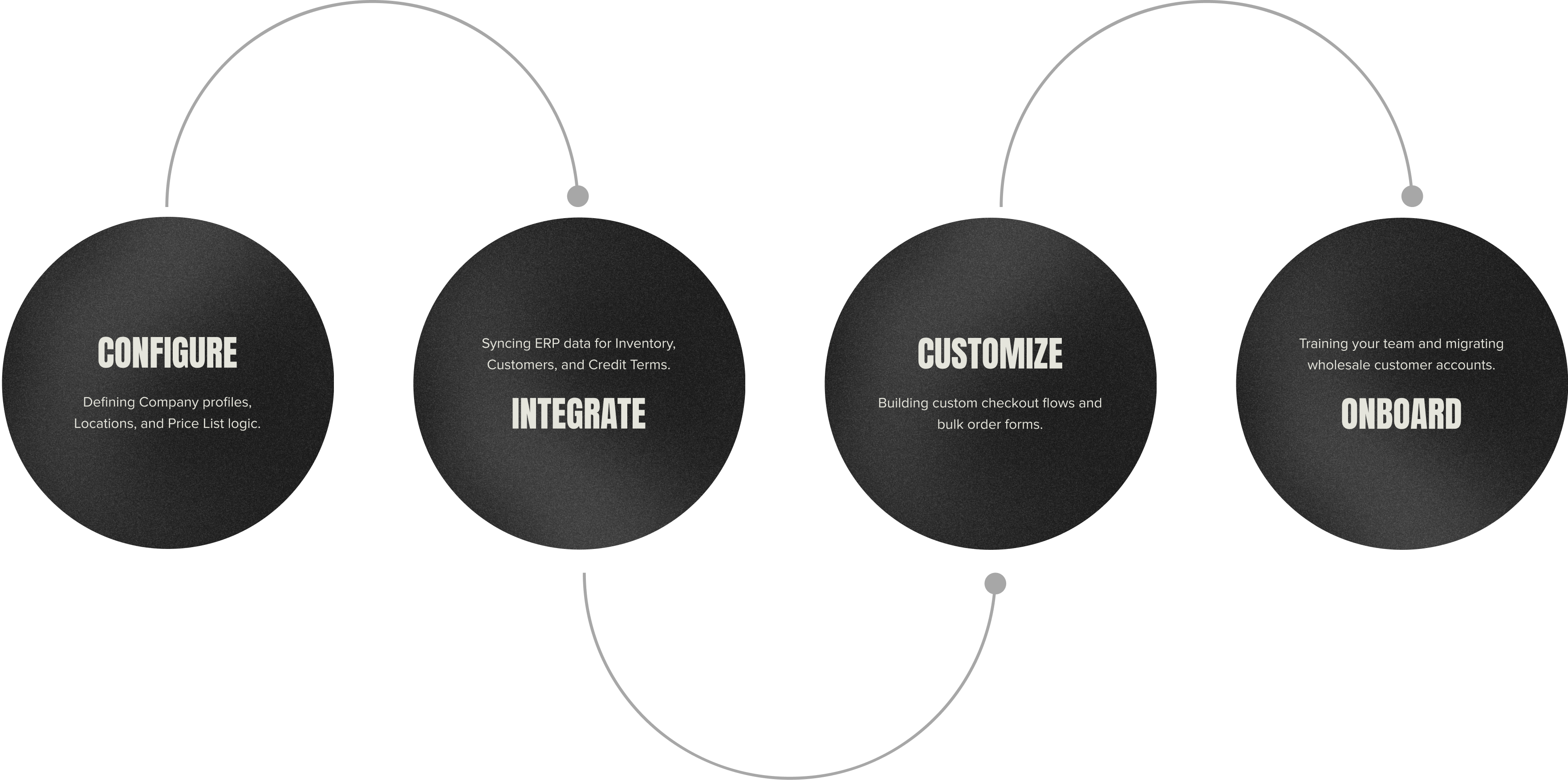 B2B IMPLEMENTATION PROCESS