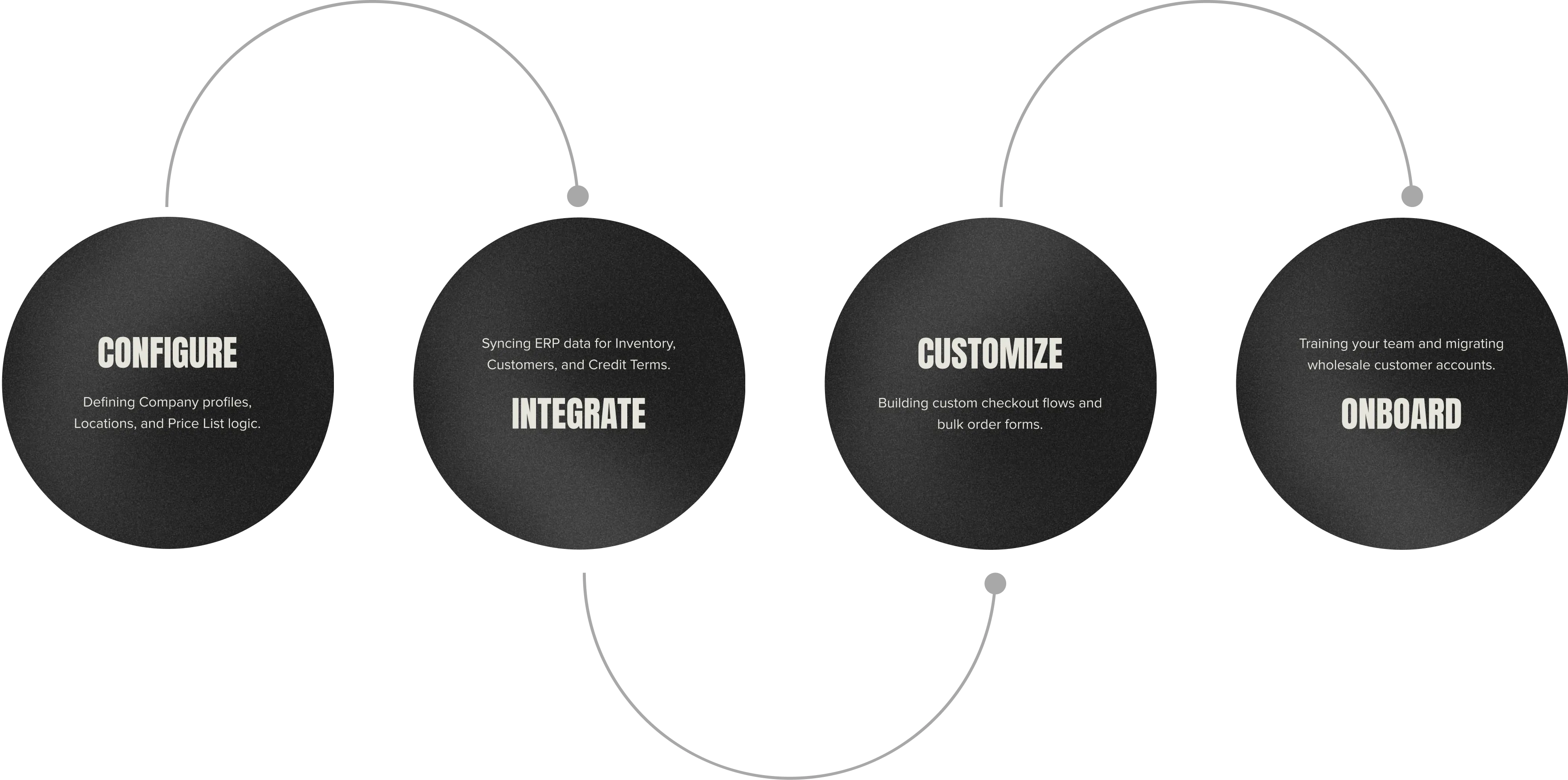 B2B IMPLEMENTATION PROCESS