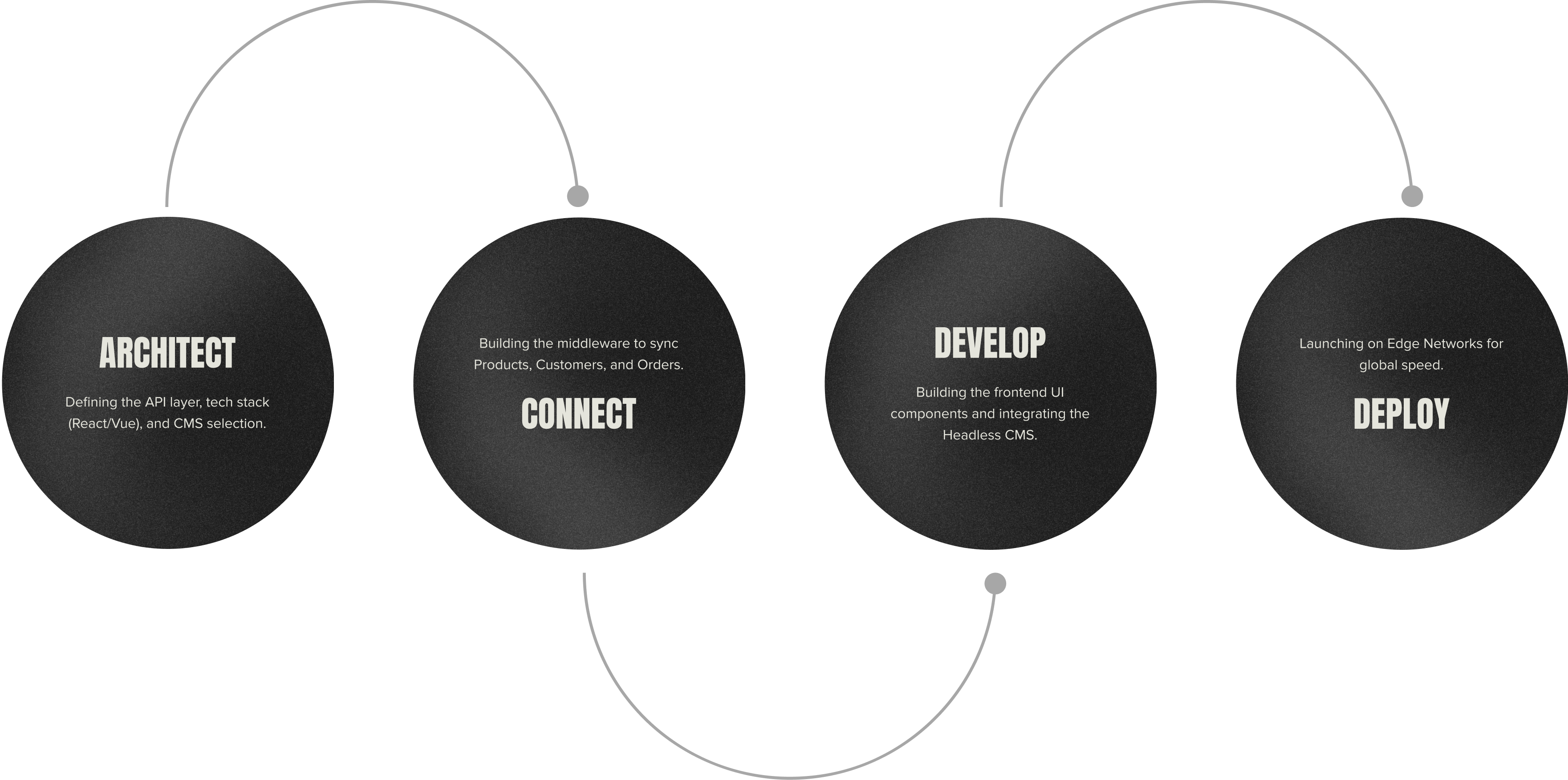 THE DECOUPLING PROCESS