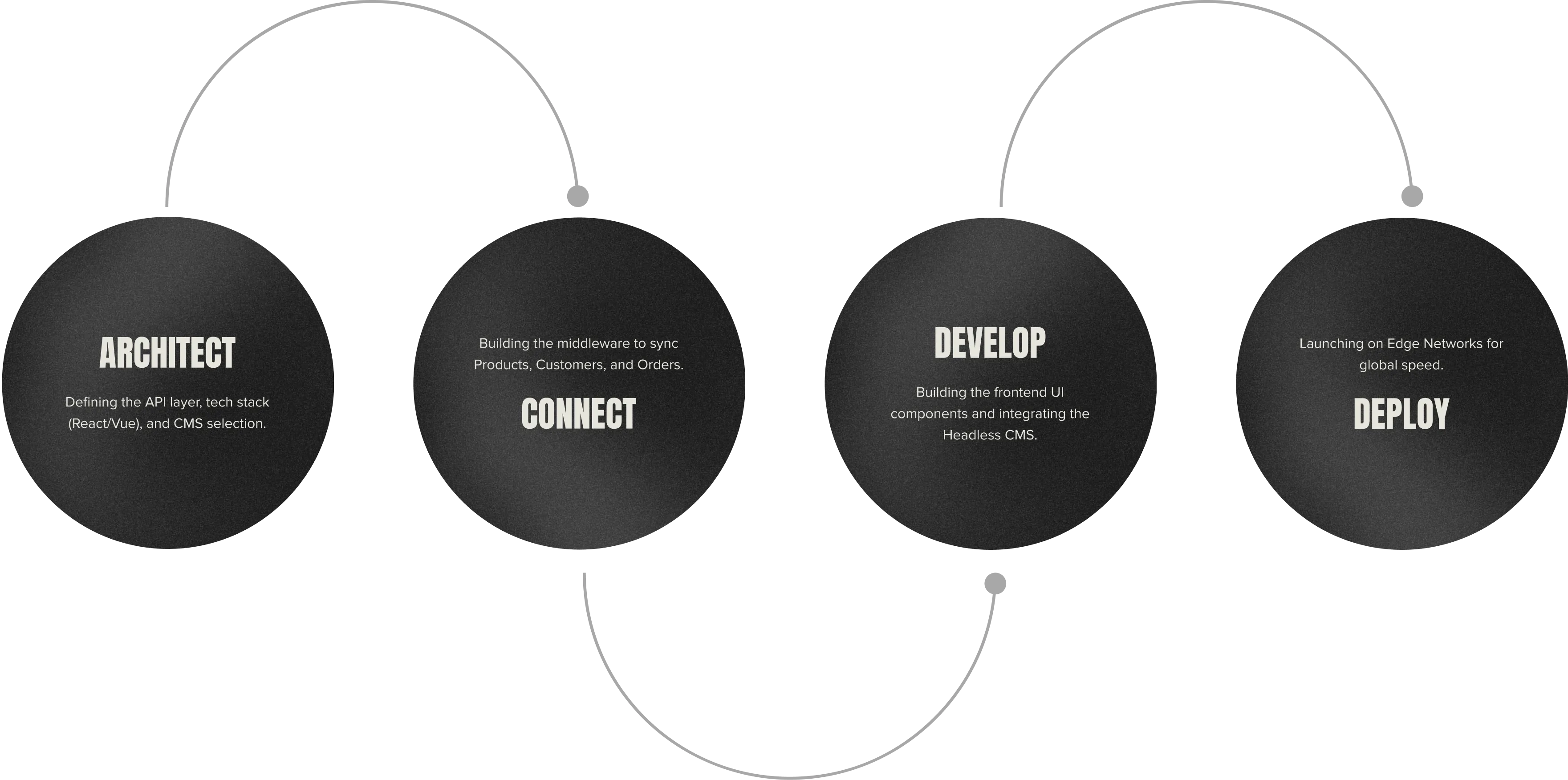 THE DECOUPLING PROCESS