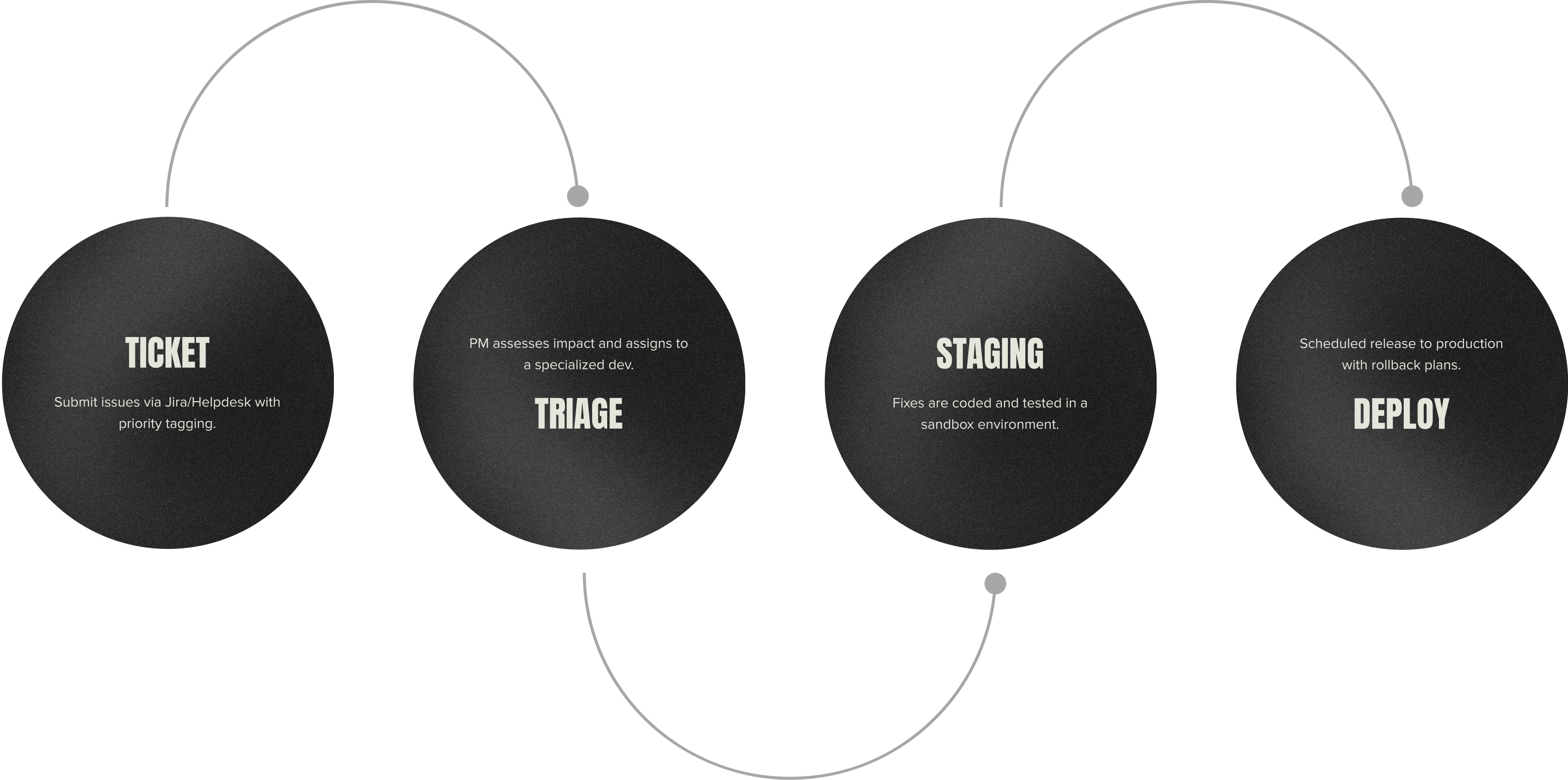 OUR SUPPORT WORKFLOW