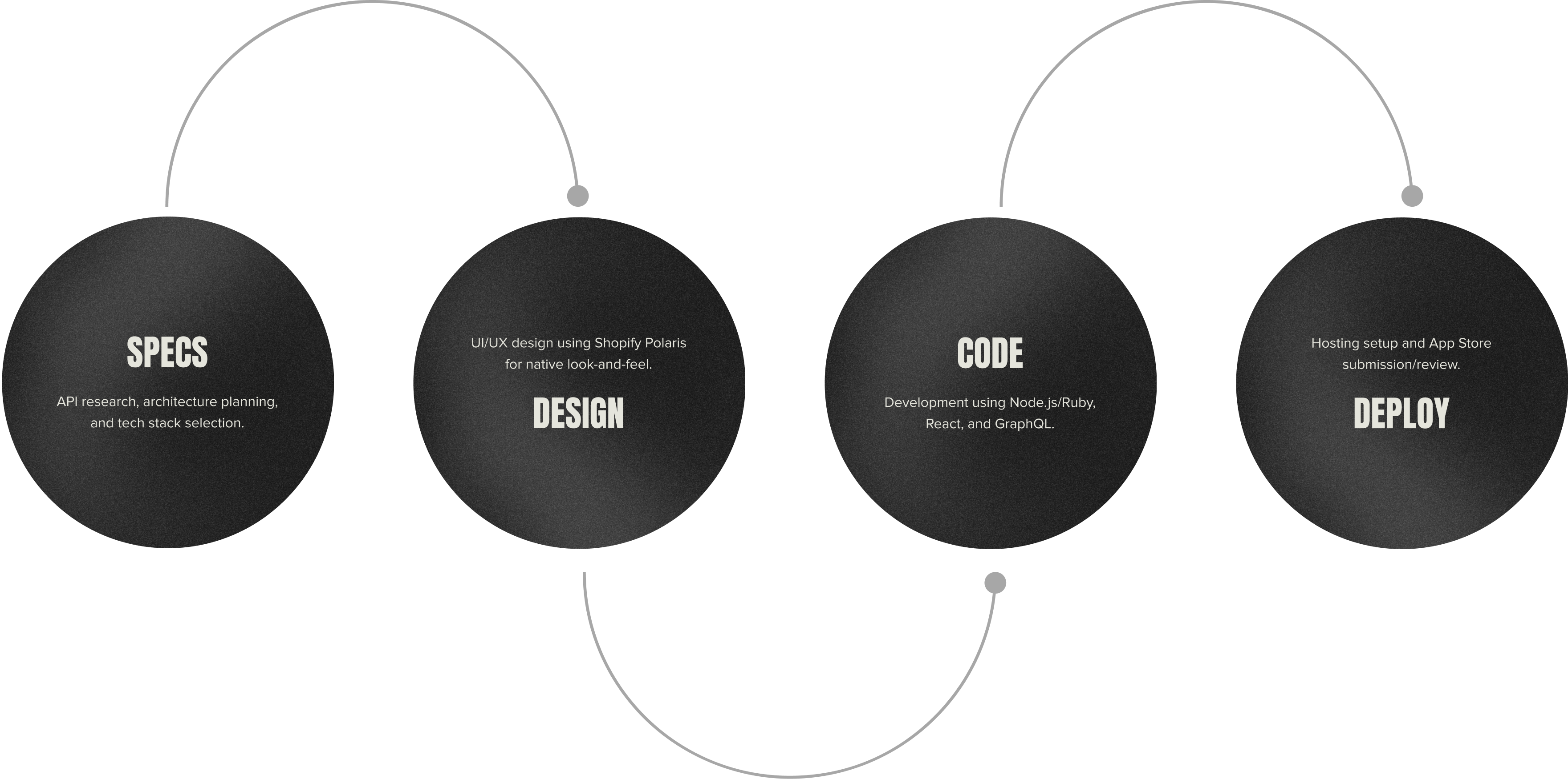 APP DEVELOPMENT LIFECYCLE