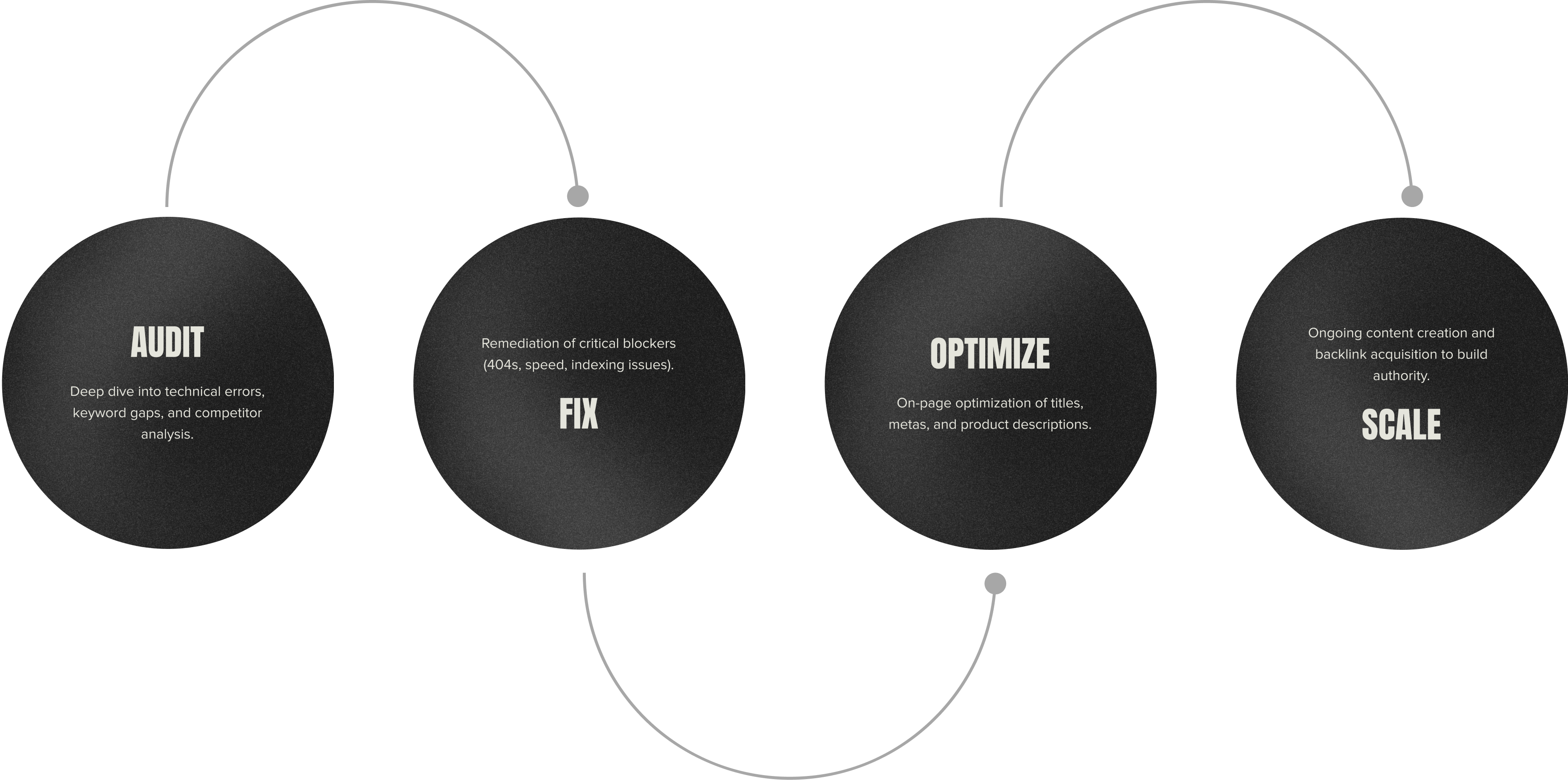 OUR SEO GROWTH CYCLE