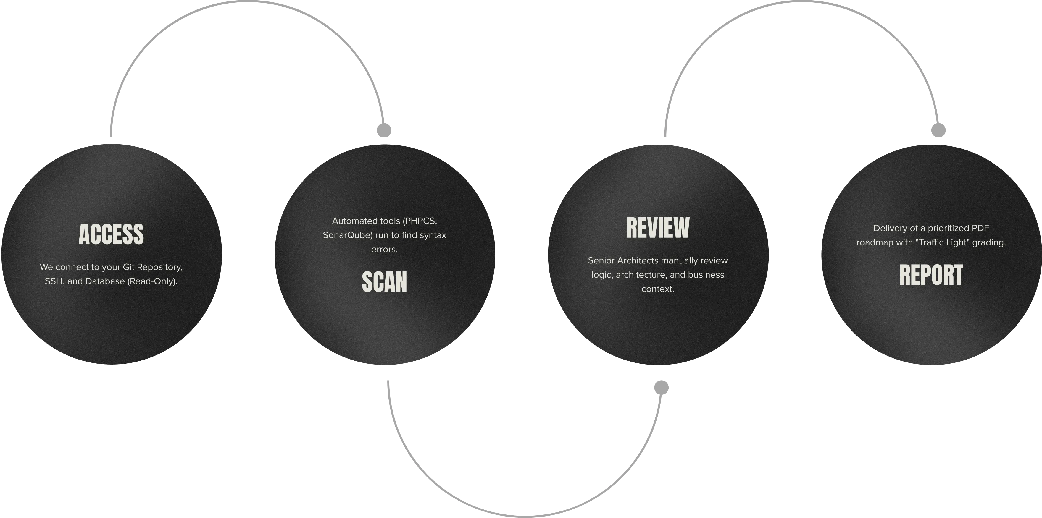 THE AUDIT PROCESS