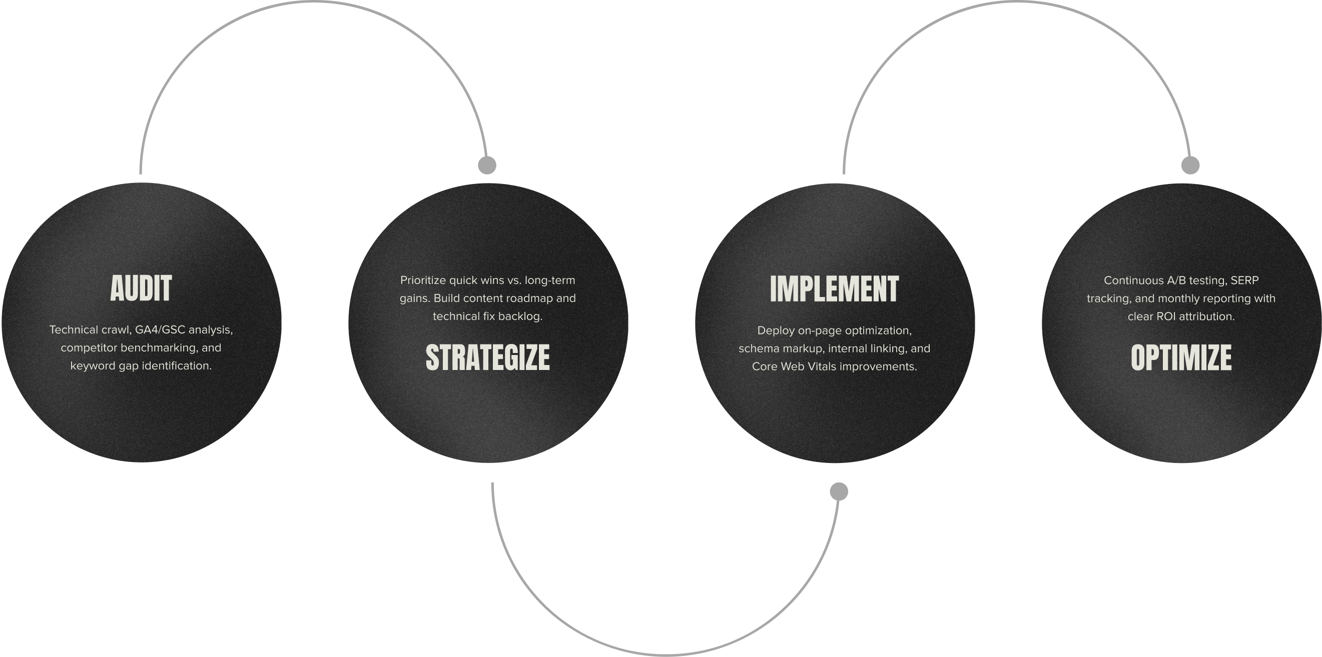 Our Proven 4-Step Magento SEO Framework