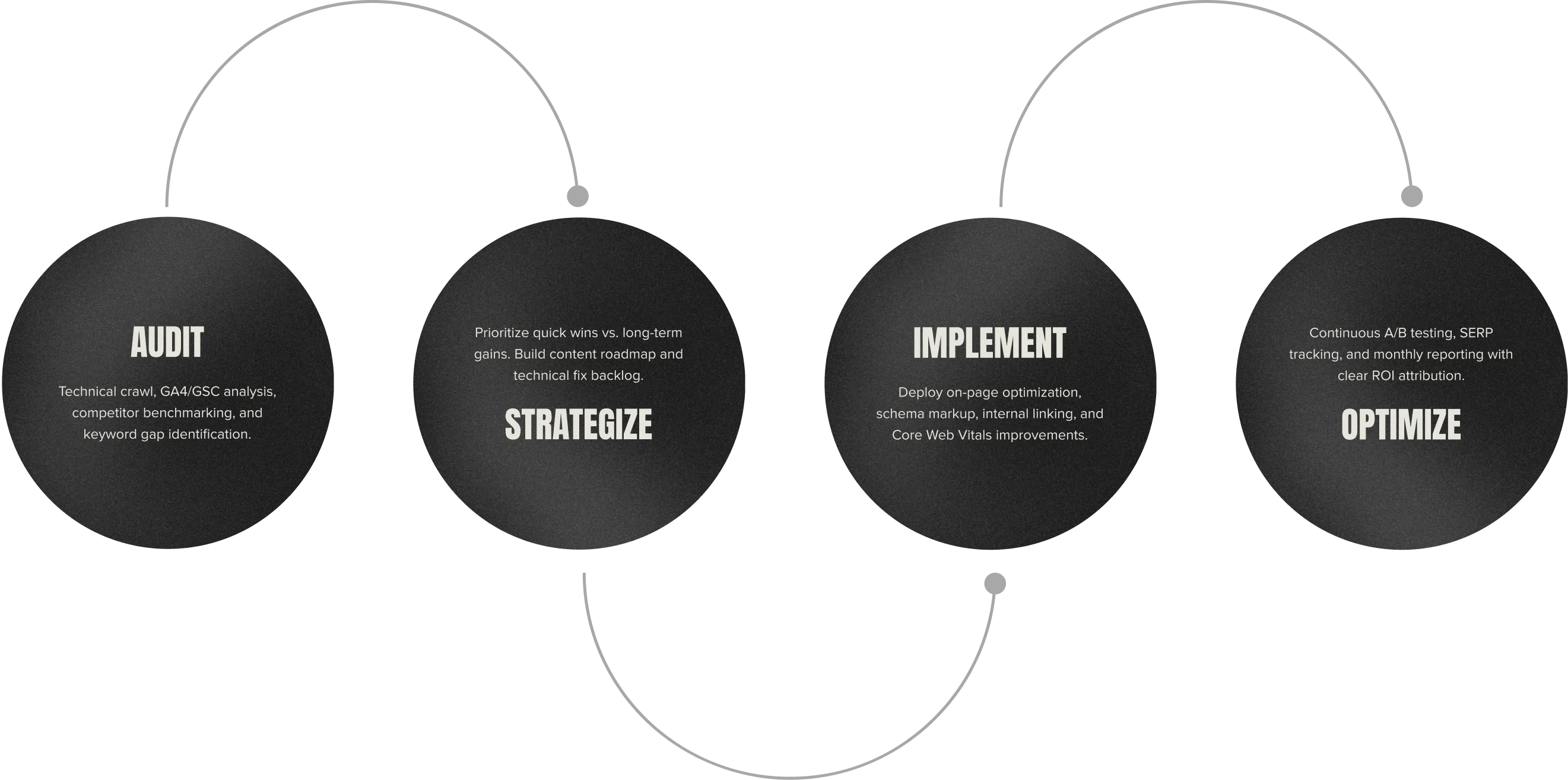 Our Proven 4-Step Magento SEO Framework