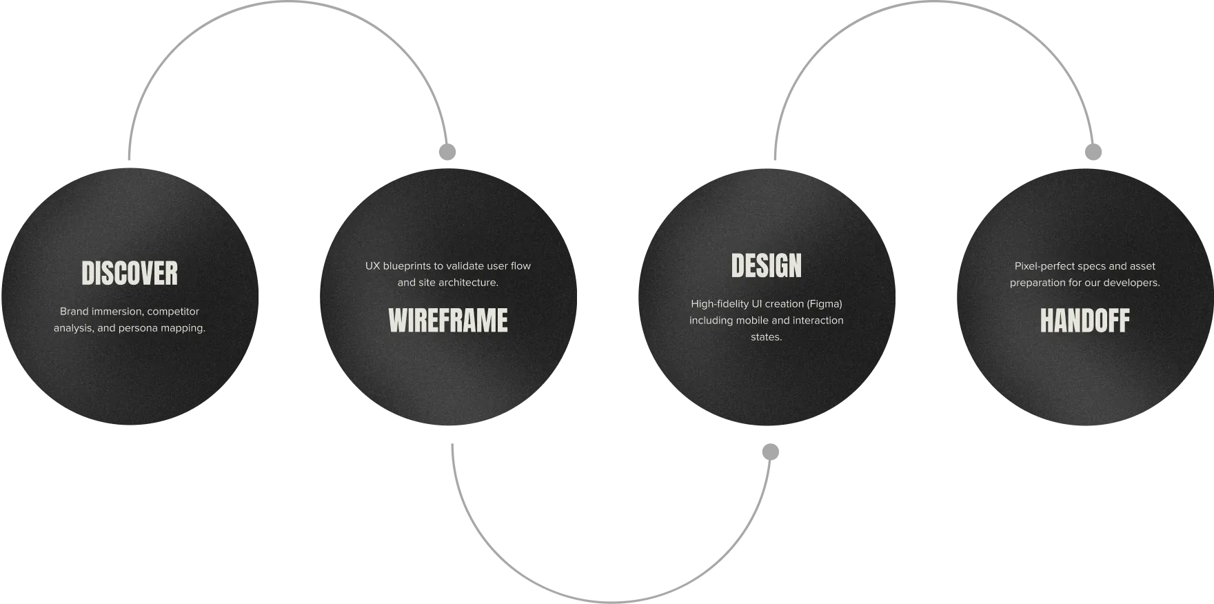 OUR CREATIVE PROCESS