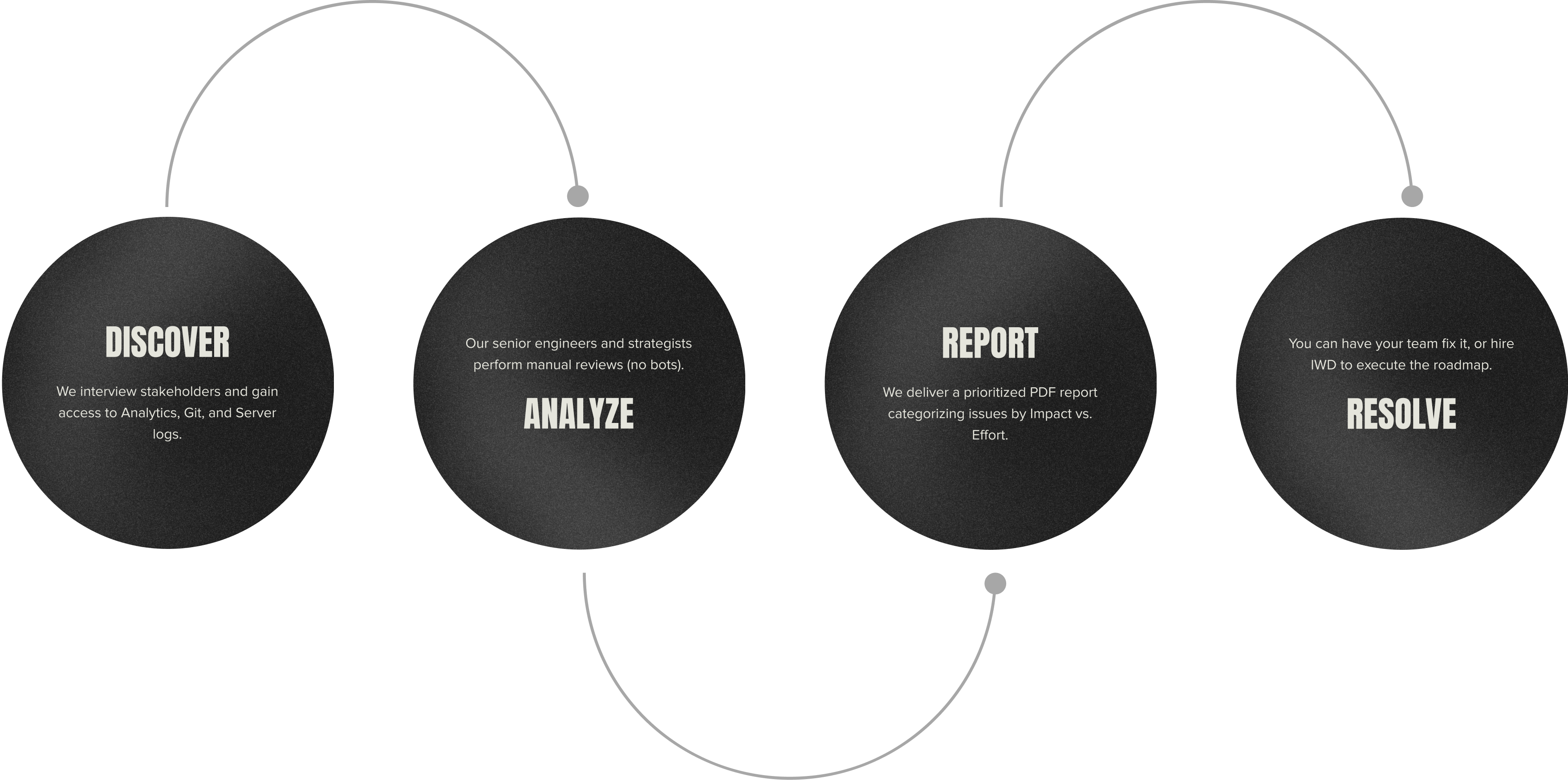 OUR DIAGNOSTIC METHODOLOGY