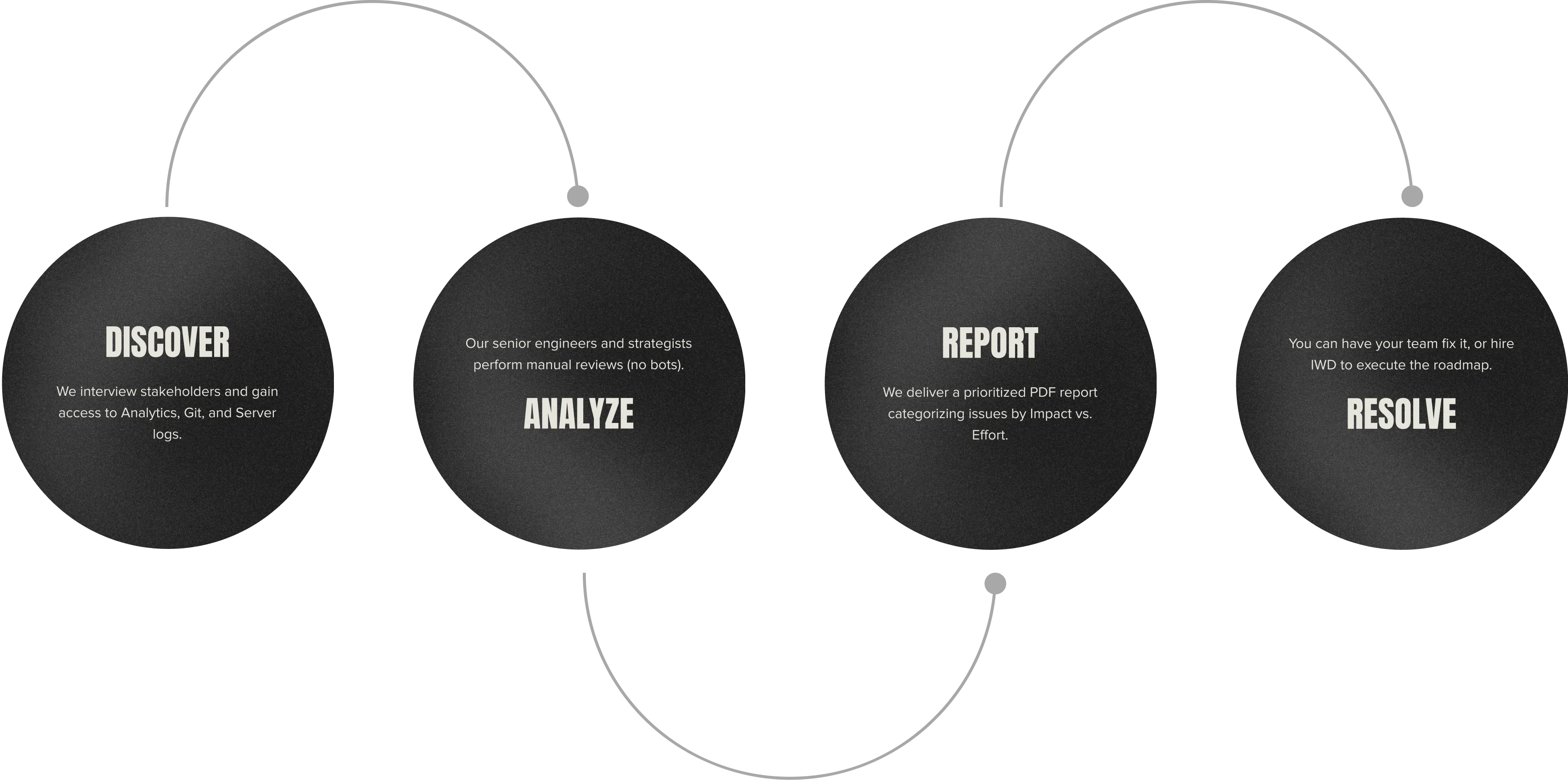 OUR DIAGNOSTIC METHODOLOGY